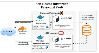 Vaultwarden-Homelab
